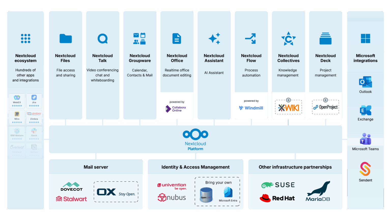 Next Cloud Example Nextcloud - One unified platform for all collaboration needs