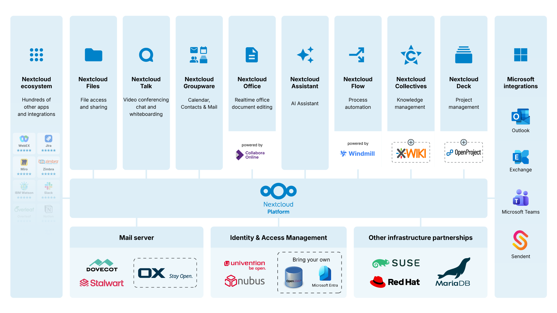 An overview of the Nextcloud Platform, showcasing its apps, features, and integrations