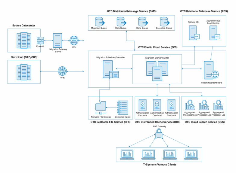 MagentaCLOUD architecture