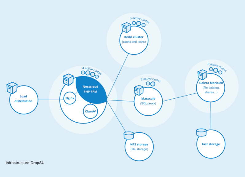 DropSU infrastructure