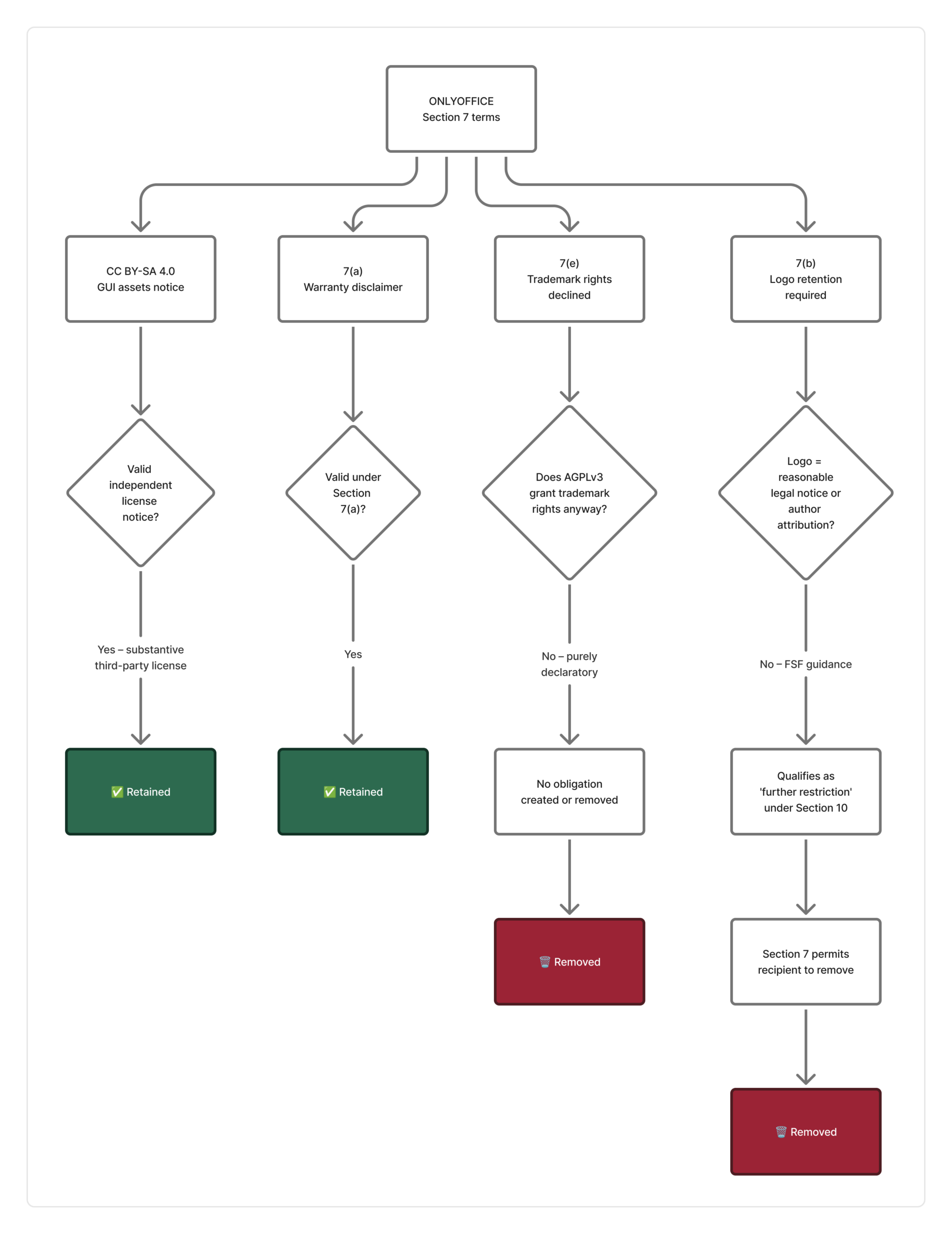 Flow chart with the actions taken for each of the four terms added by ONLYOFFICE.