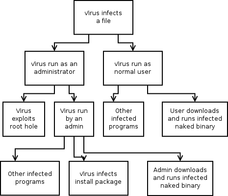 virus attack tree image from wikipedia