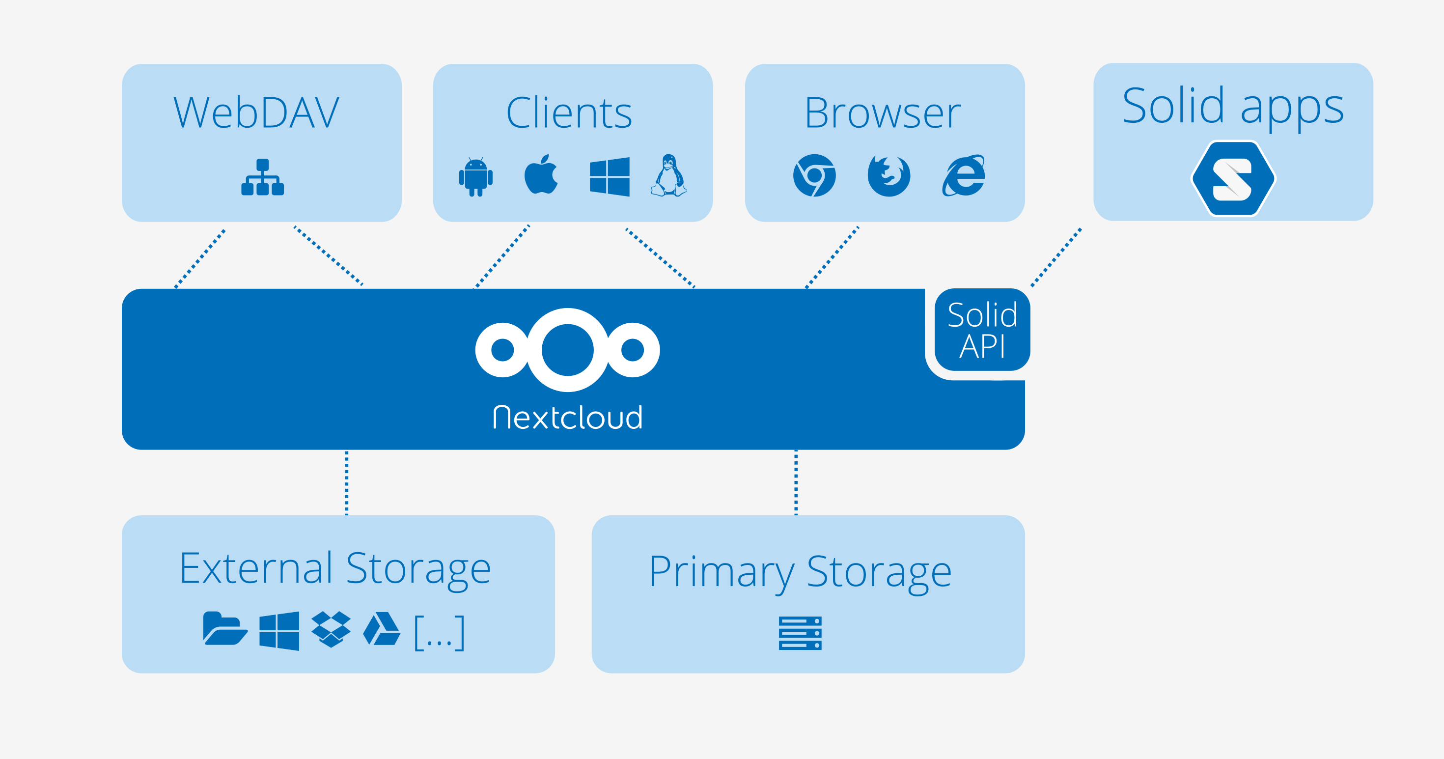 architecture picture of Solid and Nextcloud