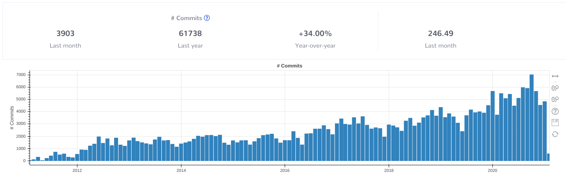 Development growth graph