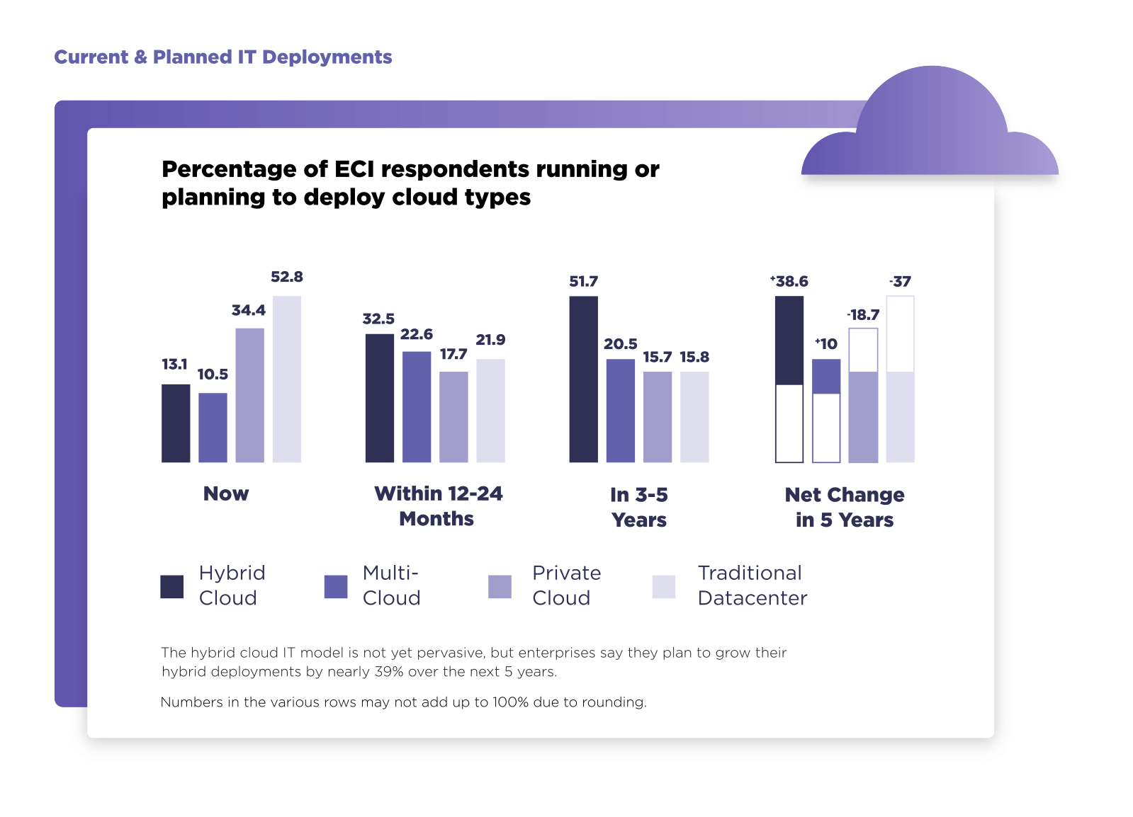 graph showing cloud investments over time