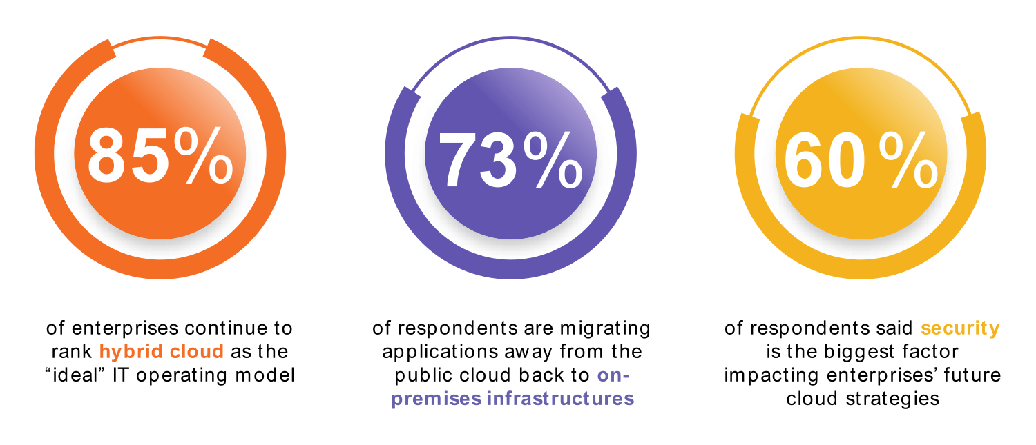 three main outcomes of the study: 85% of enterprises considers hybrid cloud as ideal, 73% is migrating applications back on-premises and 60% says security is the biggest factor for cloud strategies