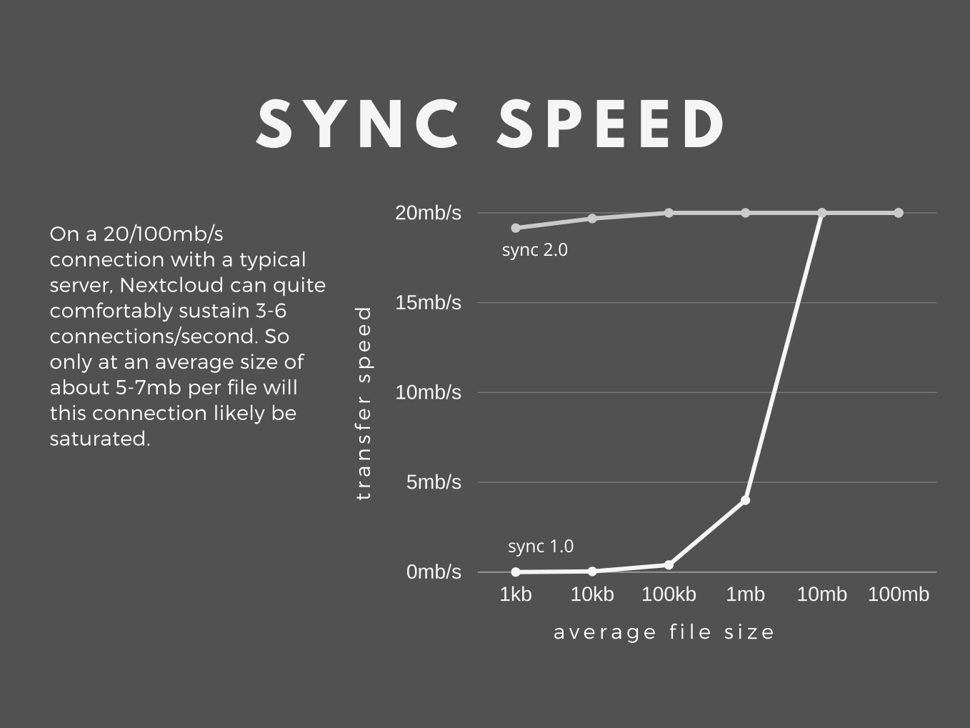sync speed graph